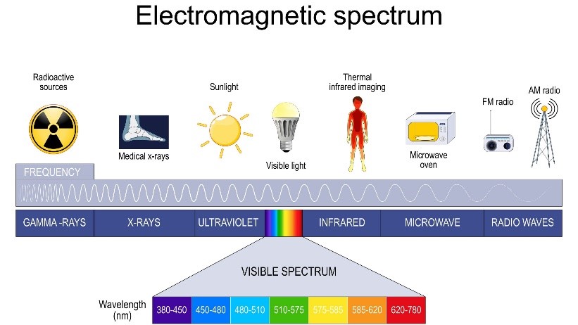 A diagram of the electromagnetic spectrum. The diagram goes in order: gamma rays, x-rays, ultraviolet, infrared, microwave, and radio waves.